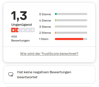 Trustpilot-Bewertungsübersicht von Knuddels: 1,3 Sterne als "Ungenügend" markiert, 406 Bewertungen, überwältigender Anteil an 1-Sterne-Bewertungen, darunter das Label "Hat keine negativen Bewertungen beantwortet"